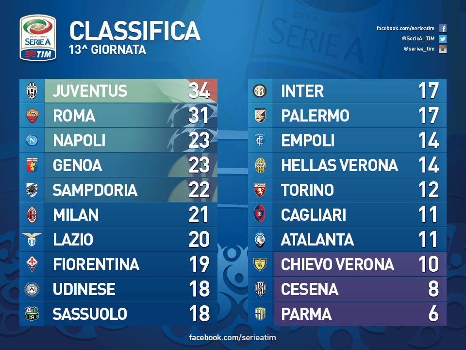 Aktuelle Tabelle Serie A